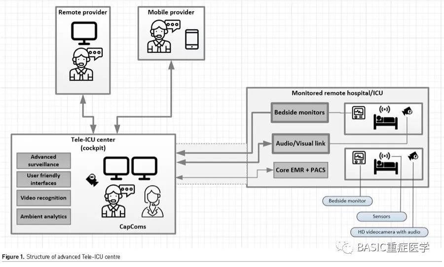 [ICU Management & Practice]: 疫情如何改變遠(yuǎn)程醫(yī)療(圖1)